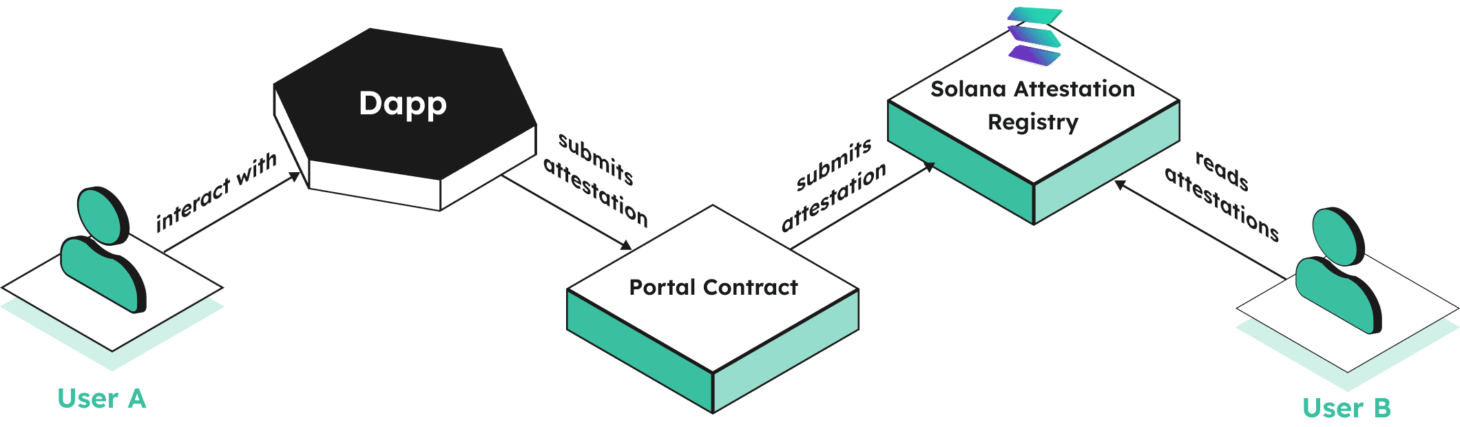 attestation-framework