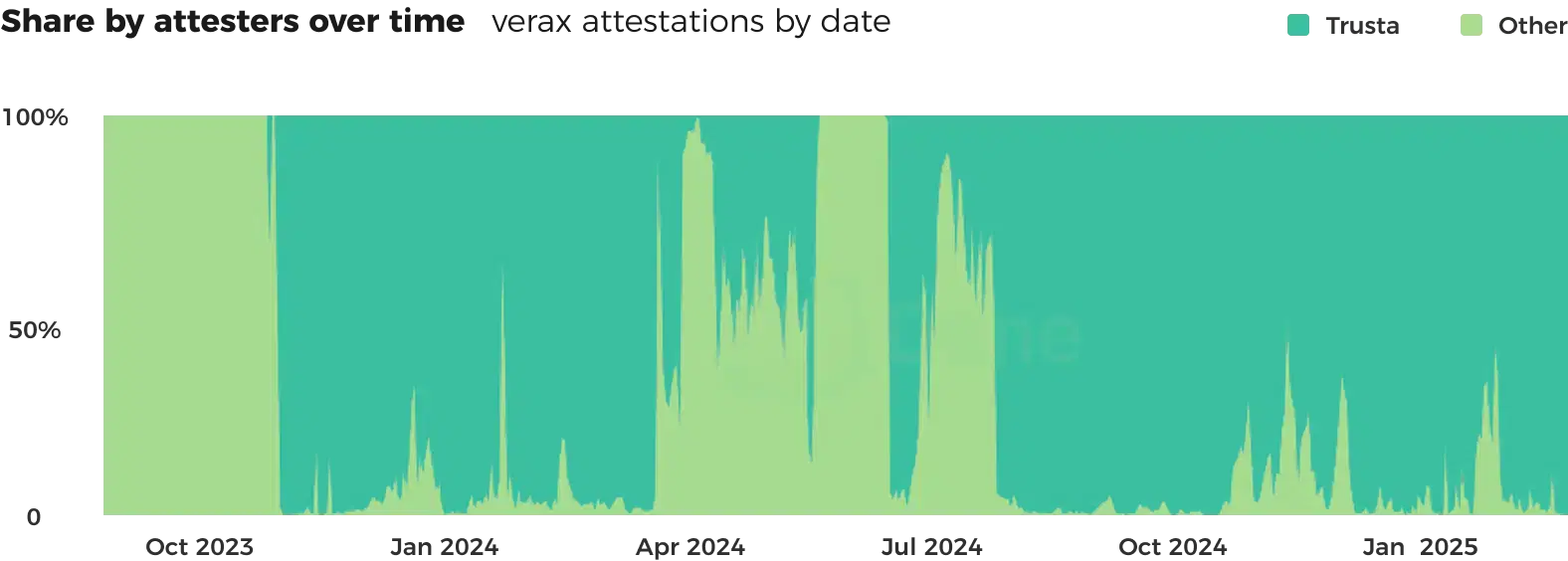 attestation-chart